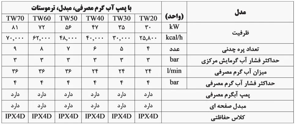 جدول بررسی و مشخصات پکیج گرم ایران Dacatech سری TW