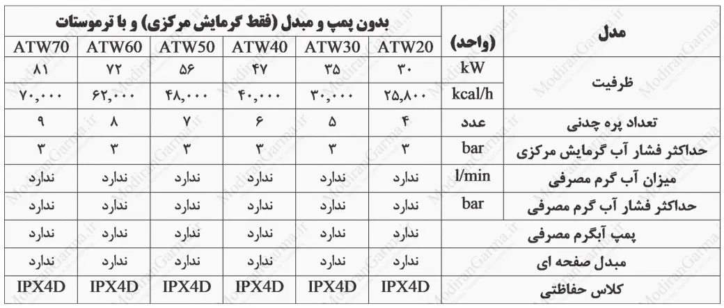 جدول مشخصات فنی پکیج های dacatech مدل AWT